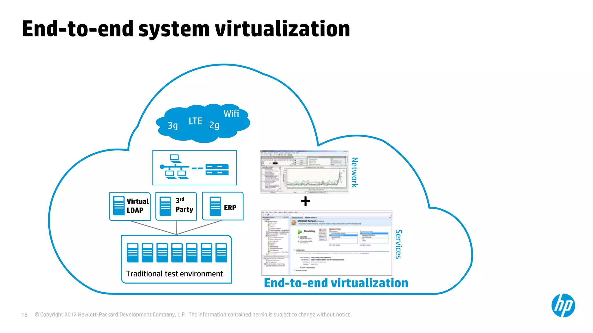 © Copyright 2012 Hewlett-Packard Development Company, L.P. The information contained herein is subject to change without notice.16
End-to-end system virtualization
Traditional test environment
End-to-end virtualization
+
Wifi
3g 2gLTE
Network
Services
ERP
Virtual
LDAP
3rd
Party
 