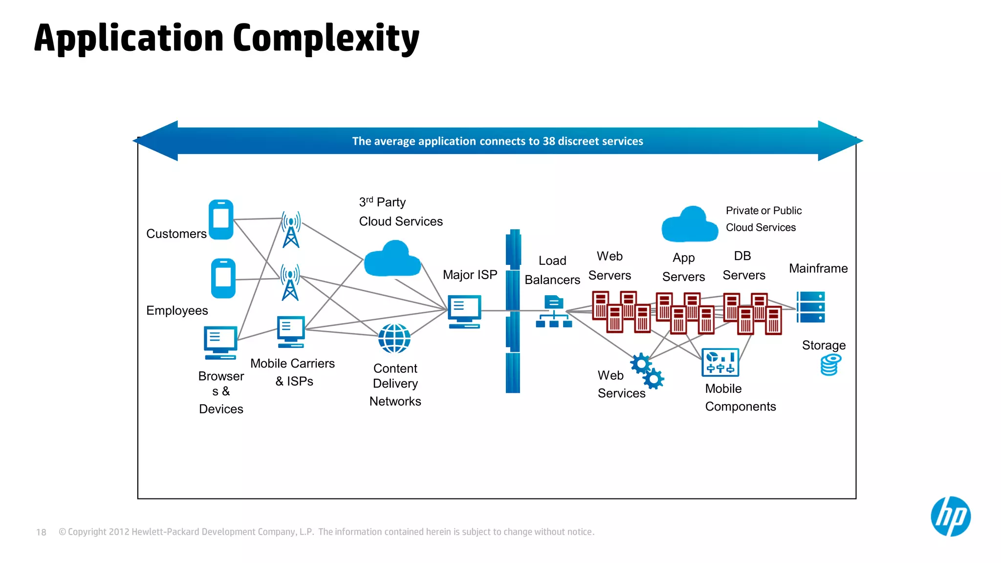 © Copyright 2012 Hewlett-Packard Development Company, L.P. The information contained herein is subject to change without notice.18
Application Complexity
The average application connects to 38 discreet services
Mainframe
Storage
DB
Servers
Web
Services
App
Servers
Web
Servers
Load
Balancers
Mobile
Components
Major ISP
3rd Party
Cloud Services
Content
Delivery
Networks
Mobile Carriers
& ISPsBrowser
s &
Devices
Customers
Employees
Private or Public
Cloud Services
 