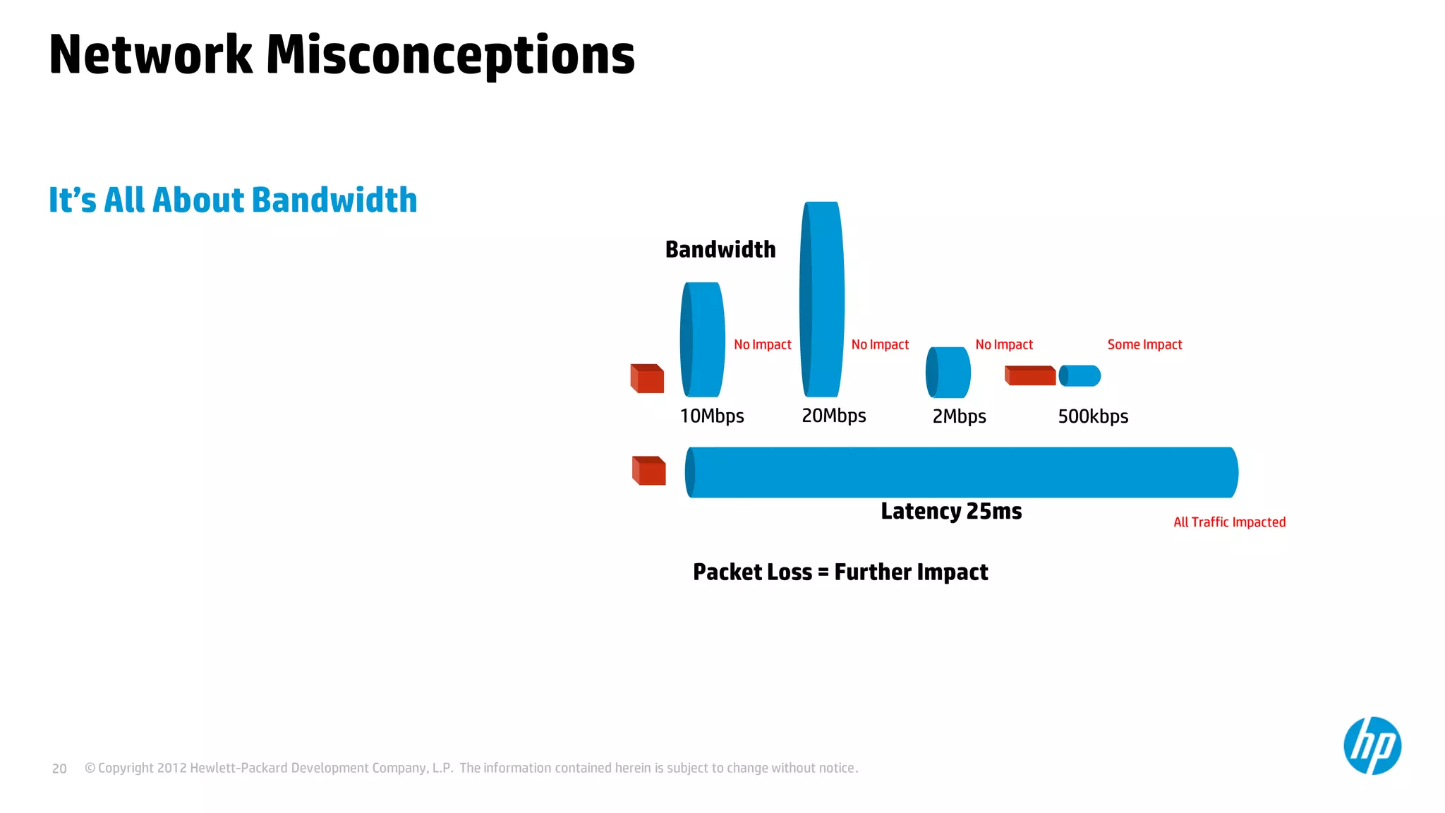 © Copyright 2012 Hewlett-Packard Development Company, L.P. The information contained herein is subject to change without notice.20
It’s All About Bandwidth
Network Misconceptions
10Mbps 20Mbps 2Mbps 500kbps
Latency 25ms
Bandwidth
No Impact No Impact No Impact Some Impact
All Traffic Impacted
Packet Loss = Further Impact
 