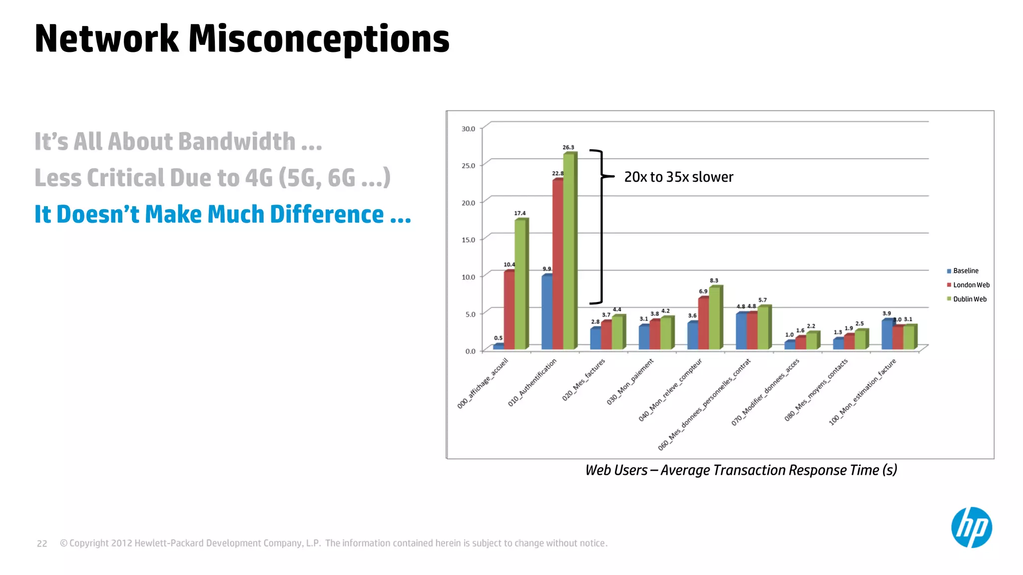 © Copyright 2012 Hewlett-Packard Development Company, L.P. The information contained herein is subject to change without notice.22
It’s All About Bandwidth …
Less Critical Due to 4G (5G, 6G …)
It Doesn’t Make Much Difference …
Network Misconceptions
Web Users – Average Transaction Response Time (s)
20x to 35x slower
Baseline
LondonWeb
Dublin Web
 
