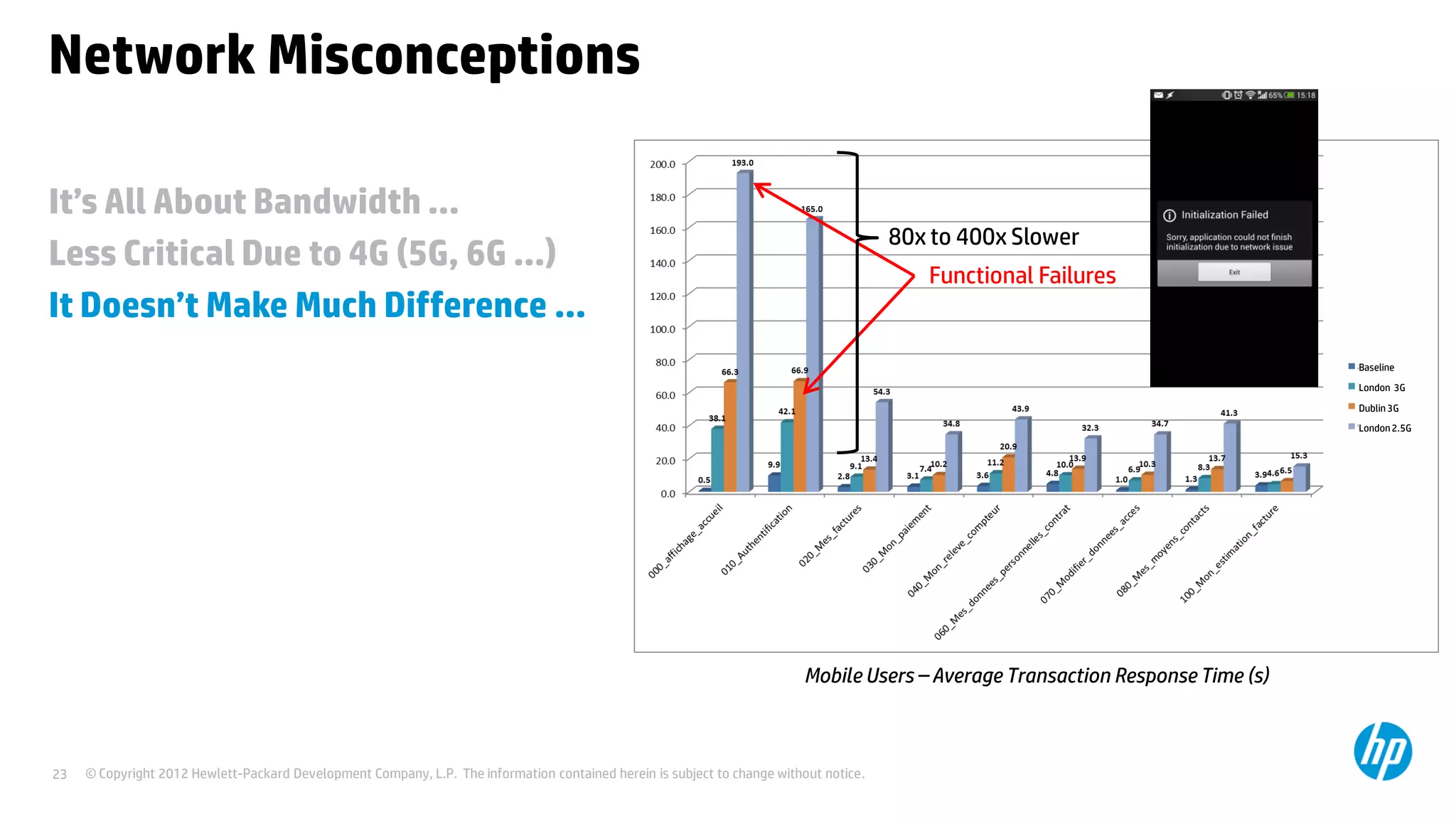 © Copyright 2012 Hewlett-Packard Development Company, L.P. The information contained herein is subject to change without notice.23
It’s All About Bandwidth …
Less Critical Due to 4G (5G, 6G …)
It Doesn’t Make Much Difference …
Network Misconceptions
Mobile Users – Average Transaction Response Time (s)
80x to 400x Slower
Functional Failures
Baseline
London 3G
Dublin 3G
London2.5G
 