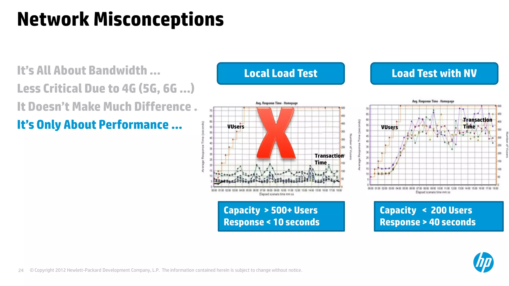 © Copyright 2012 Hewlett-Packard Development Company, L.P. The information contained herein is subject to change without notice.24
It’s All About Bandwidth …
Less Critical Due to 4G (5G, 6G …)
It Doesn’t Make Much Difference …
It’s Only About Performance …
Network Misconceptions
Load Test with NVLocal Load Test
Transaction
Time
Transaction
TimeVUsers VUsers
Capacity > 500+ Users
Response < 10 seconds
Capacity < 200 Users
Response > 40 seconds
 
