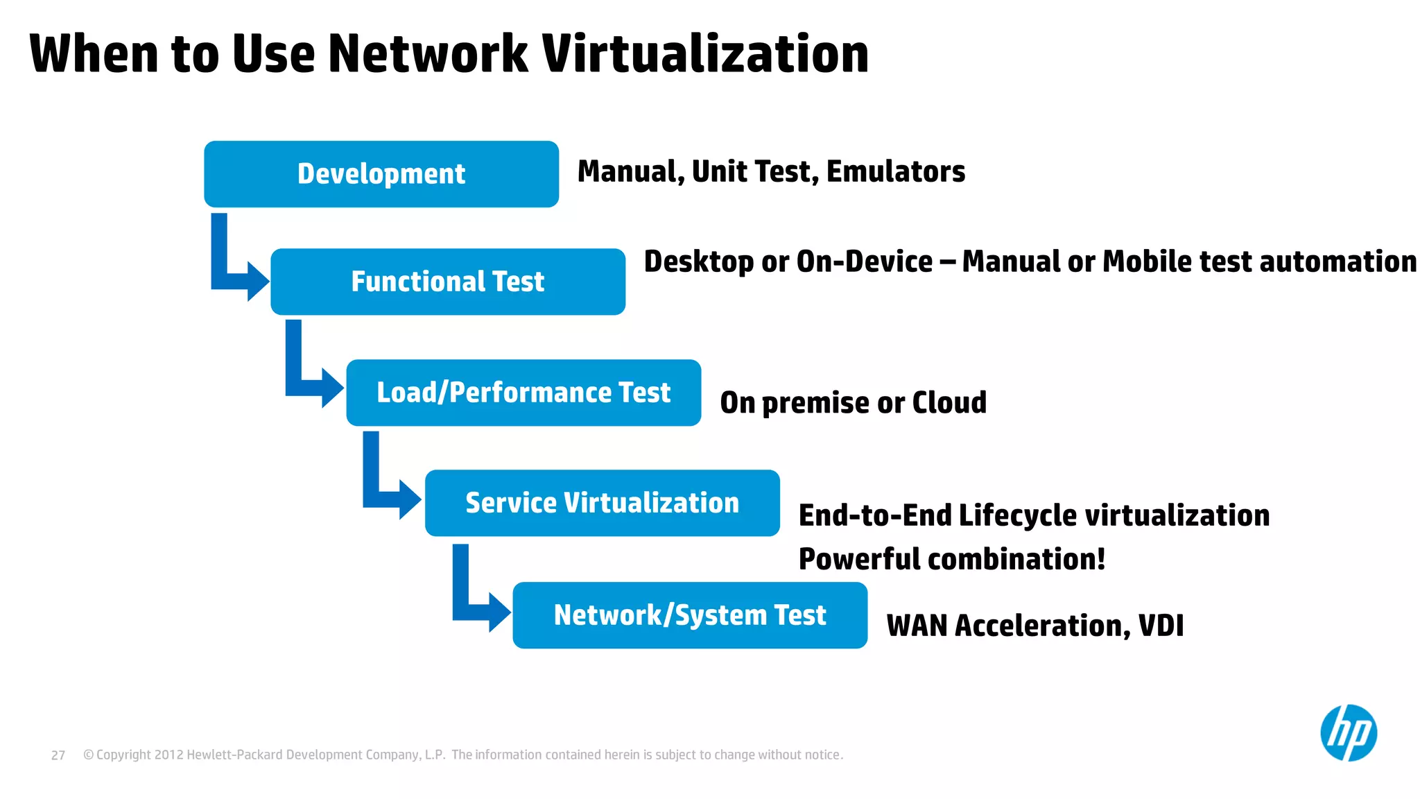© Copyright 2012 Hewlett-Packard Development Company, L.P. The information contained herein is subject to change without notice.27
When to Use Network Virtualization
Development Manual, Unit Test, Emulators
Functional Test
Desktop or On-Device – Manual or Mobile test automation
Load/Performance Test On premise or Cloud
Network/System Test WAN Acceleration, VDI
Service Virtualization End-to-End Lifecycle virtualization
Powerful combination!
 