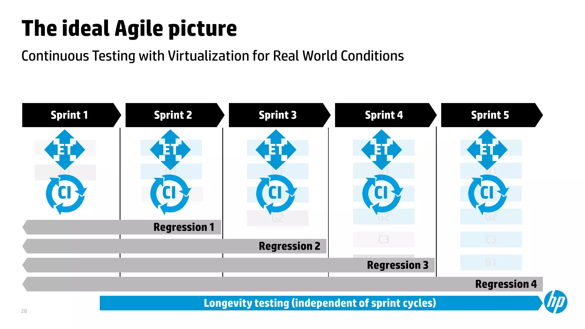 © Copyright 2012 Hewlett-Packard Development Company, L.P. The information contained herein is subject to change without notice.28
Continuous Testing with Virtualization for Real World Conditions
The ideal Agile picture
Sprint 41 Sprint 3Sprint 2Sprint 1 Sprint 5
C1 C1
G1
C1
G1
C2
G2
C1
G1
C2
G2
C3
B1
C1
G1
C2
G2
C3
B1
G1
C2
Longevity testing (independent of sprint cycles)
Regression 1
Regression 2
Regression 3
CI CI CI CI CI
Regression 4
ET ET ET ET ET
 
