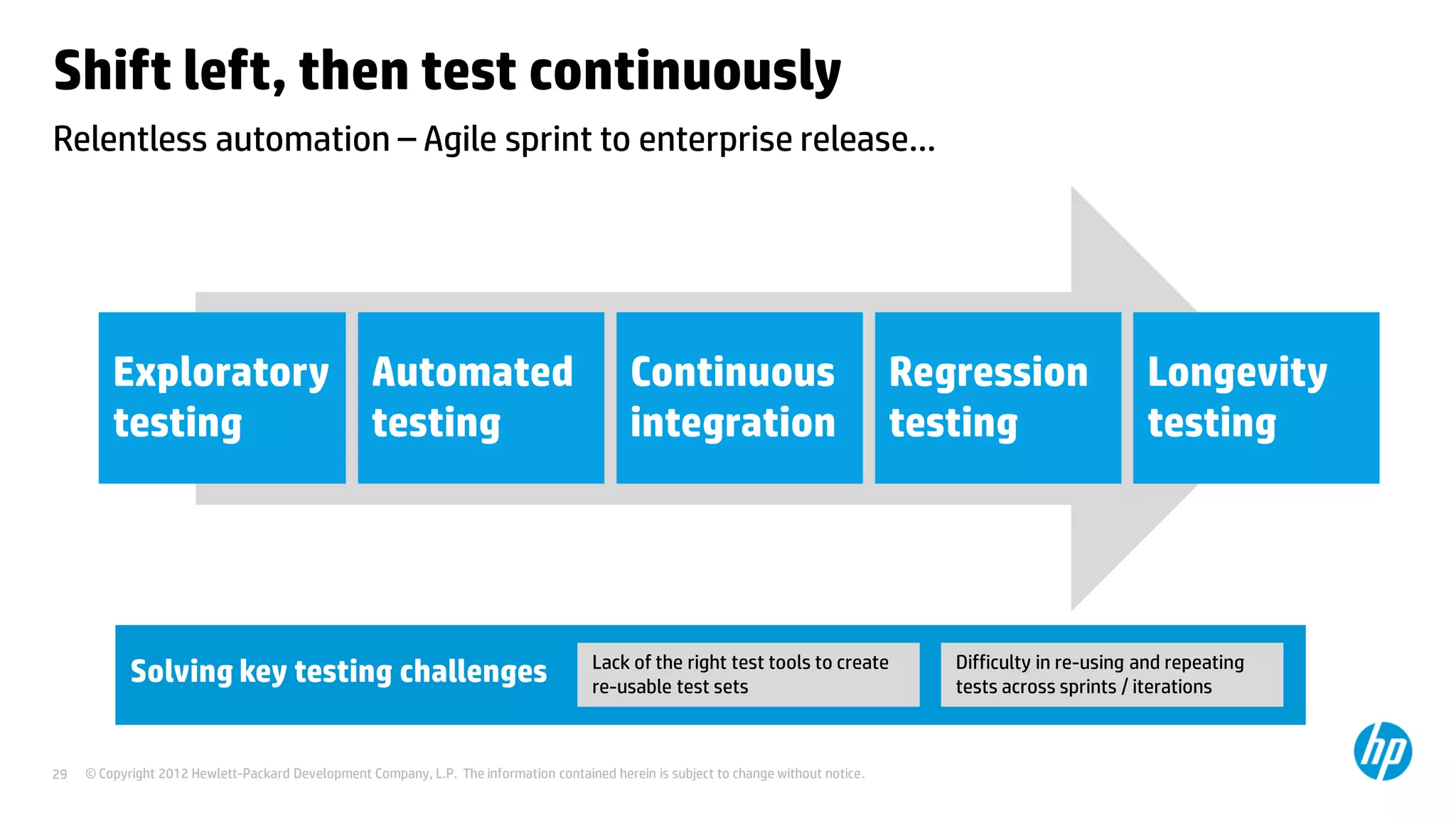 © Copyright 2012 Hewlett-Packard Development Company, L.P. The information contained herein is subject to change without notice.29
Relentless automation – Agile sprint to enterprise release…
Shift left, then test continuously
Solving key testing challenges
Exploratory
testing
Automated
testing
Continuous
integration
Regression
testing
Longevity
testing
Lack of the right test tools to create
re-usable test sets
Difficulty in re-using and repeating
tests across sprints / iterations
 
