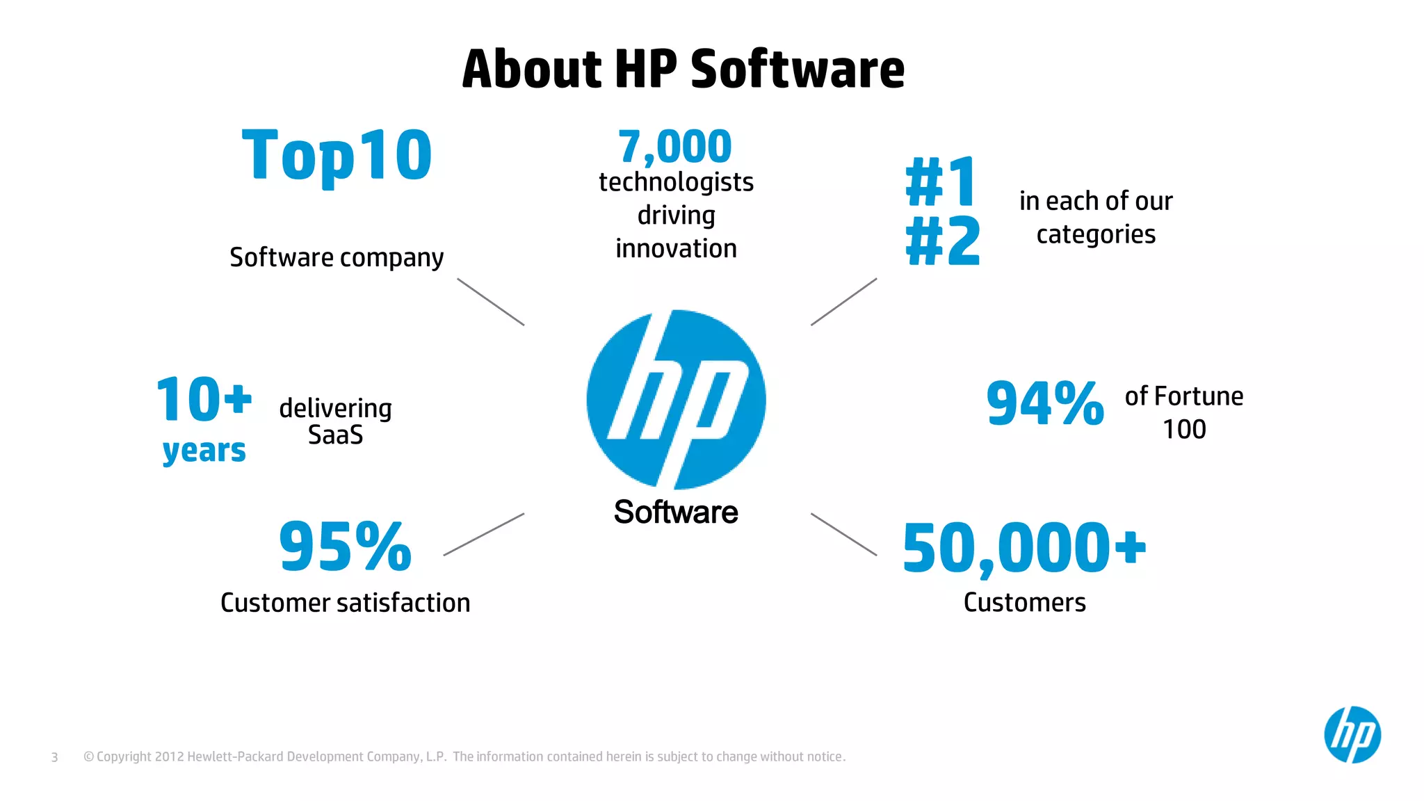 © Copyright 2012 Hewlett-Packard Development Company, L.P. The information contained herein is subject to change without notice.3
About HP Software
Top10
Software company
95%
Customer satisfaction
7,000
technologists
driving
innovation
#1 in each of our
categories
#2
Customers
50,000+
94% of Fortune
100
10+
years
delivering
SaaS
Software
 