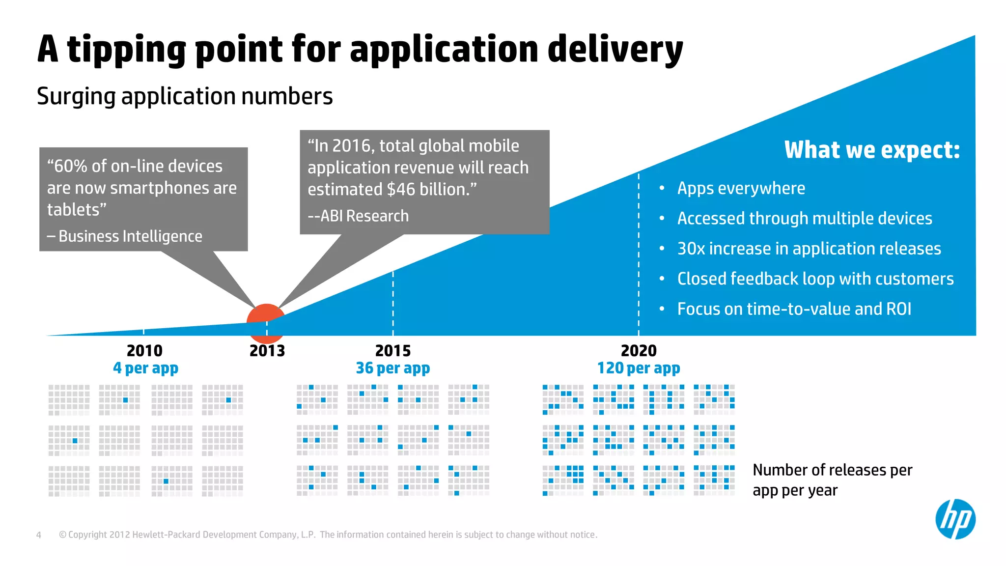 © Copyright 2012 Hewlett-Packard Development Company, L.P. The information contained herein is subject to change without notice.4
Surging application numbers
A tipping point for application delivery
2010
4 per app
2015
36 per app
2020
120 per app
“60% of on-line devices
are now smartphones are
tablets”
– Business Intelligence
“In 2016, total global mobile
application revenue will reach
estimated $46 billion.”
--ABI Research
2013
Number of releases per
app per year
• Apps everywhere
• Accessed through multiple devices
• 30x increase in application releases
• Closed feedback loop with customers
• Focus on time-to-value and ROI
What we expect:
 