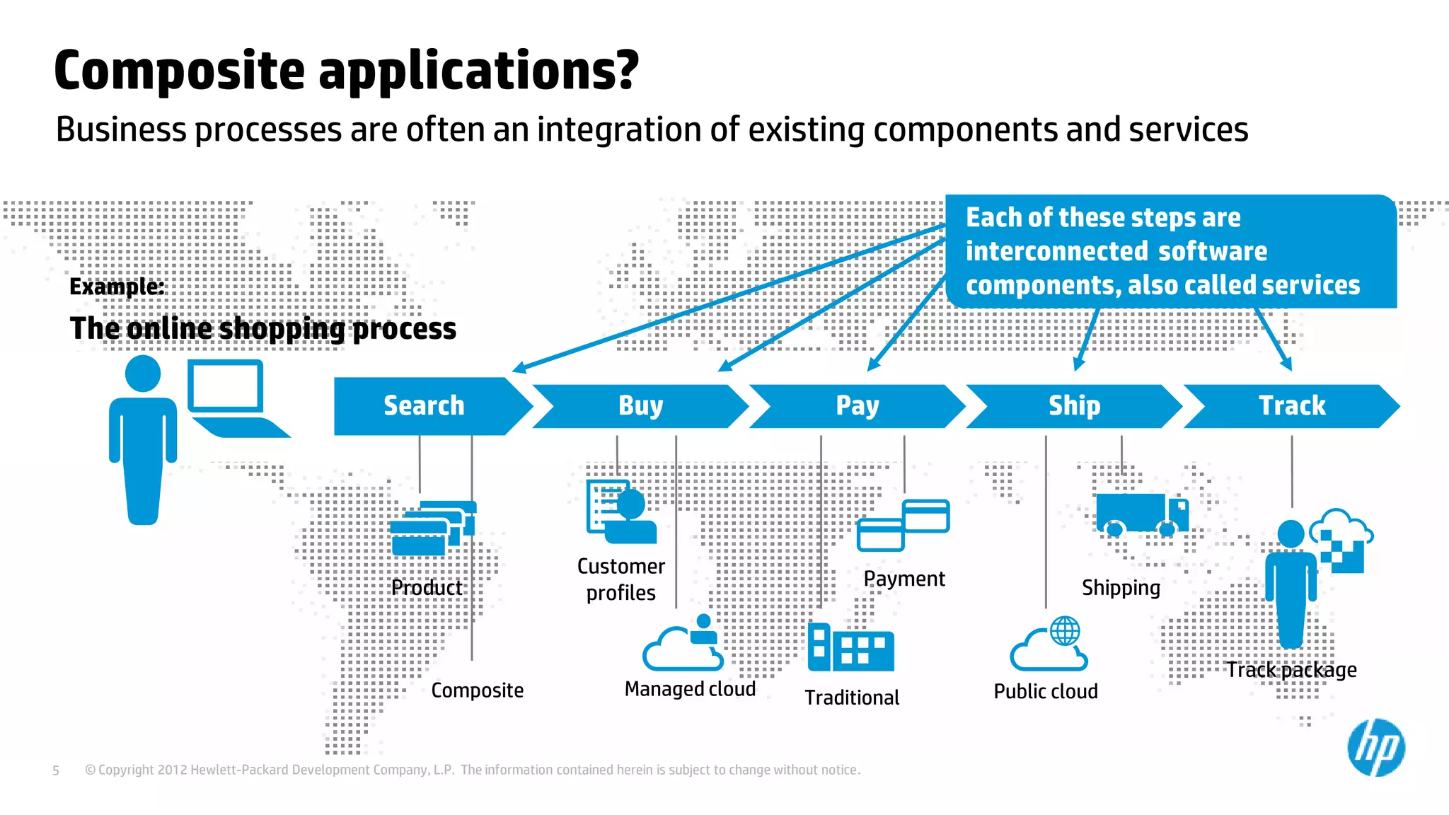 © Copyright 2012 Hewlett-Packard Development Company, L.P. The information contained herein is subject to change without notice.5
Composite applications?
Search
Product
Pay
Payment
Buy Ship
Shipping
Track
Track package
Public cloudTraditionalManaged cloudComposite
Business processes are often an integration of existing components and services
Example:
The online shopping process
Each of these steps are
interconnected software
components, also called services
Customer
profiles
 