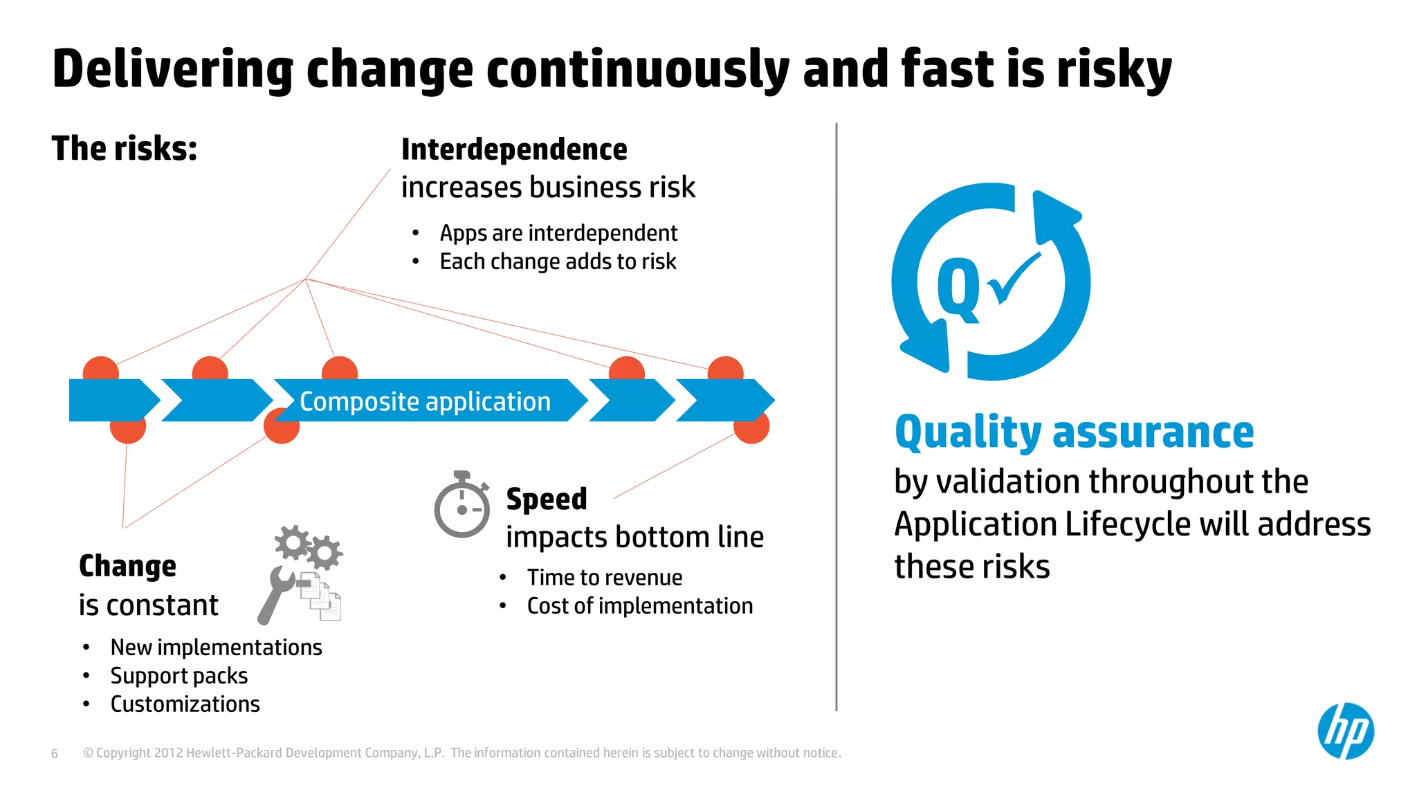 © Copyright 2012 Hewlett-Packard Development Company, L.P. The information contained herein is subject to change without notice.6
Delivering change continuously and fast is risky
Quality assurance
by validation throughout the
Application Lifecycle will address
these risks
Q
The risks:
Change
is constant
• New implementations
• Support packs
• Customizations
Speed
impacts bottom line
• Time to revenue
• Cost of implementation
Interdependence
increases business risk
• Apps are interdependent
• Each change adds to risk
Composite application
 