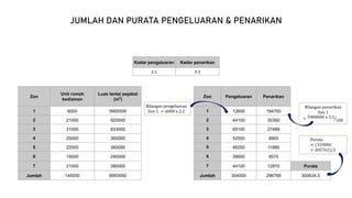 Zon
Unit rumah
kediaman
Luas lantai pejabat
(m2
)
1 6000 5900000
2 21000 920000
3 31000 833000
4 25000 300000
5 22000 360000
6 19000 290000
7 21000 390000
Jumlah 145000 8993000
Zon Pengeluaran Penarikan
1 12600 194700
2 44100 30360
3 65100 27489
4 52500 9900
5 46200 11880
6 39900 9570
7 44100 12870 Purata
Jumlah 304500 296769 300634.5
Kadar pengeluaran Kadar penarikan
2.1 3.3
JUMLAH DAN PURATA PENGELUARAN & PENARIKAN
Bilangan pengeluaran
Zon 1 = 6000 x 2.2
Bilangan penarikan
Zon 1
= 5900000 x 3.3
100
Purata
= (319000
+ 305762)/2
 