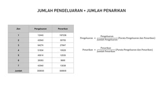 Zon Pengeluaran Penarikan
1 12440 197236
2 43540 30755
3 64274 27847
4 51834 10029
5 45614 12035
6 39393 9695
7 43540 13038
Jumlah 300635 300635
JUMLAH PENGELUARAN = JUMLAH PENARIKAN
Pengeluaran =
Pengeluaran
Jumlah Pengeluaran
Purata Pengeluaran dan Penarikan
Penarikan =
Penarikan
Jumlah Penarikan
(Purata Pengeluaran dan Penarikan)
 
