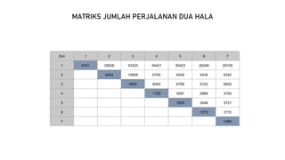 Zon 1 2 3 4 5 6 7
1 8161 29838 43320 34421 30423 26246 29105
2 4454 10608 6755 6409 5434 6342
3 5954 6945 6798 5722 6820
4 1729 3597 2986 3700
5 1826 3048 3721
6 1270 3112
7 1888
MATRIKS JUMLAH PERJALANAN DUA HALA
 