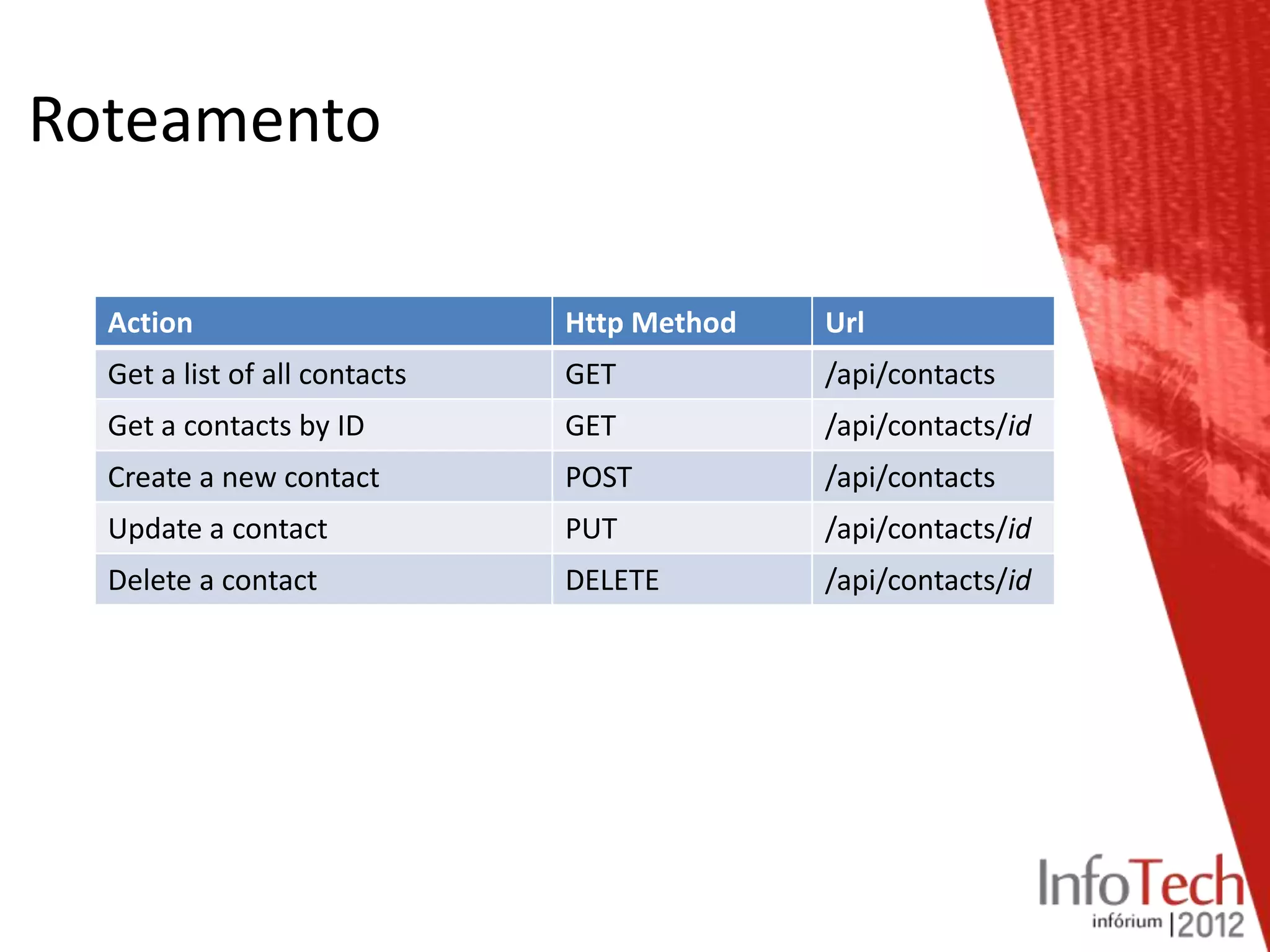 Roteamento

  Action                       Http Method   Url
  Get a list of all contacts   GET           /api/contacts
  Get a contacts by ID         GET           /api/contacts/id
  Create a new contact         POST          /api/contacts
  Update a contact             PUT           /api/contacts/id
  Delete a contact             DELETE        /api/contacts/id
 