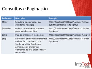 Consultas e Paginação
Parâmetro   Descrição                        Exemplo
$filter     Seleciona os elementos que       http://localhost:9000/api/contacts?$filter=
            atendem a restrição              substringof(Name, 'Ed') eq true
$orderby    Ordena os resultados por uma     http://localhost:9000/api/contacts?$order
            propriedade específica           by=Name
$skip       Pula os primeiros n elementos.   http://localhost:9000/api/contacts?$skip=2
$top        Retorna os primeiros n elementos http://localhost:9000/api/contacts?$order
            na lista. Se combinado com       by=Name
            $orderby, a lista é ordenada
            primeiro, e os primeiros n
            elementos da lista ordenada são
            retornados.
 