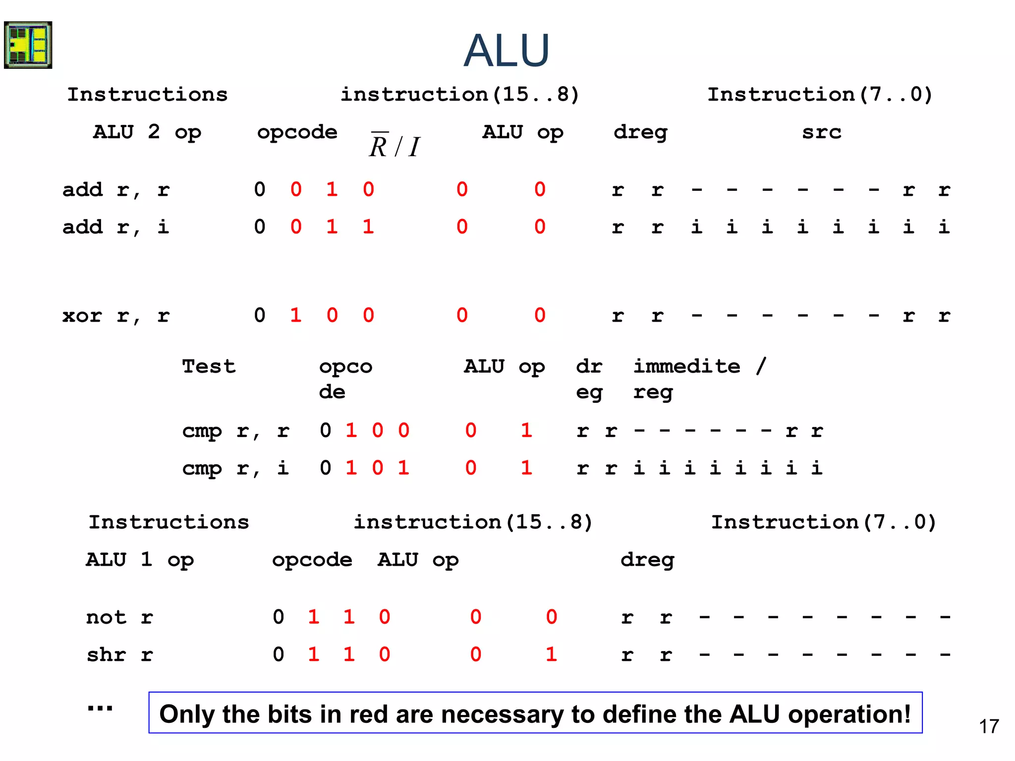 17
ALU
Instructions instruction(15..8) Instruction(7..0)
ALU 2 op opcode ALU op dreg src
add r, r 0 0 1 0 0 0 r r - - - - - - r r
add r, i 0 0 1 1 0 0 r r i i i i i i i i
xor r, r 0 1 0 0 0 0 r r - - - - - - r r
IR /
Test opco
de
ALU op dr
eg
immedite /
reg
cmp r, r 0 1 0 0 0 1 r r - - - - - - r r
cmp r, i 0 1 0 1 0 1 r r i i i i i i i i
Instructions instruction(15..8) Instruction(7..0)
ALU 1 op opcode ALU op dreg
not r 0 1 1 0 0 0 r r - - - - - - - -
shr r 0 1 1 0 0 1 r r - - - - - - - -
... Only the bits in red are necessary to define the ALU operation!
 