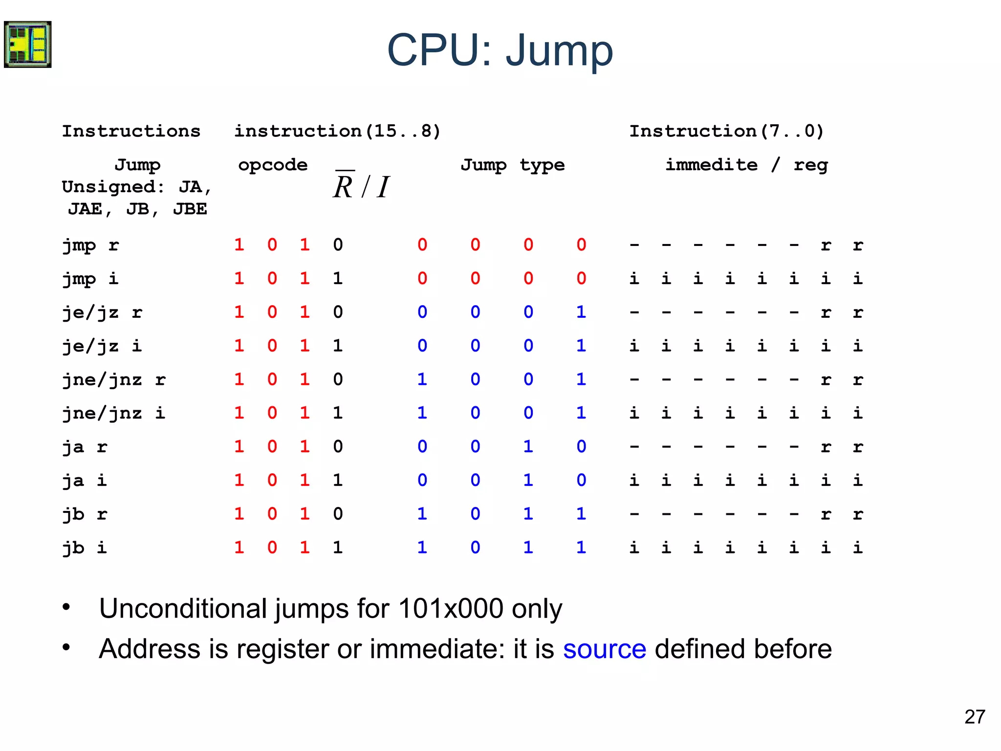 27
CPU: Jump
• Unconditional jumps for 101x000 only
• Address is register or immediate: it is source defined before
Instructions instruction(15..8) Instruction(7..0)
Jump
Unsigned: JA,
JAE, JB, JBE
opcode Jump type immedite / reg
jmp r 1 0 1 0 0 0 0 0 - - - - - - r r
jmp i 1 0 1 1 0 0 0 0 i i i i i i i i
je/jz r 1 0 1 0 0 0 0 1 - - - - - - r r
je/jz i 1 0 1 1 0 0 0 1 i i i i i i i i
jne/jnz r 1 0 1 0 1 0 0 1 - - - - - - r r
jne/jnz i 1 0 1 1 1 0 0 1 i i i i i i i i
ja r 1 0 1 0 0 0 1 0 - - - - - - r r
ja i 1 0 1 1 0 0 1 0 i i i i i i i i
jb r 1 0 1 0 1 0 1 1 - - - - - - r r
jb i 1 0 1 1 1 0 1 1 i i i i i i i i
IR /
 