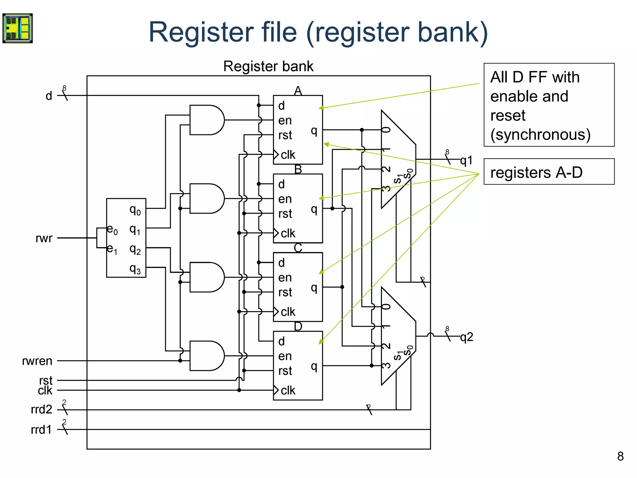 8
Register file (register bank)
All D FF with
enable and
reset
(synchronous)
registers A-D
 