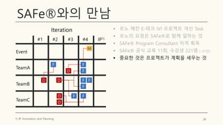 SAFe®와의 만남
▪ 르노 메칸 E-테크 IVI 프로젝트 개선 Task
▪ 르노의 요청은 SAFe®로 함께 일하는 것
▪ SAFe® Program Consultant 자격 획득
▪ SAFe® 공식 교육 11회, 수강생 221명 (~21년)
▪ 중요한 것은 프로젝트가 계획을 세우는 것
28
#1 #2 #3 #4 IP1)
Iteration
Event
TeamA
TeamB
TeamC
F
D
F
M
F
F F
F
D
D F
F
D
D
1) IP: Innovation and Planning
 