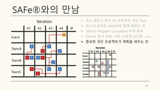 SAFe®와의 만남
▪ 르노 메칸 E-테크 IVI 프로젝트 개선 Task
▪ 르노의 요청은 SAFe®로 함께 일하는 것
▪ SAFe® Program Consultant 자격 획득
▪ SAFe® 공식 교육 11회, 수강생 221명 (~21년)
▪ 중요한 것은 프로젝트가 계획을 세우는 것
29
#1 #2 #3 #4 IP
Iteration
Event
TeamA
TeamB
TeamC
F
D
F
M
F
F F
F
D
D F
F
D
D
 