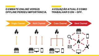 O EMBATE ONLINE VERSUS
OFFLINE PERDEU IMPORTÂNCIA.
A EQUAÇÃO ATUAL É COMO
TRABALHAR O ON + OFF.
 