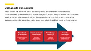 Jornada do Consumidor
Todo cliente em potencial passa por essa jornada. Dificilmente o seu cliente terá
consciência de que está neste ou aquele estágio. As etapas a seguir servem para que você
se organize em relação às estratégias desenvolvidas para maximizar seu potencial de
sucesso. Afinal, não faz sentido tratar todas suas fatias de público como se fosse uma só.
 