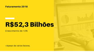 Faturamento 2018
Crescimento de 12%
R$52,3 Bilhões
*Apesar de vários fatores.
 