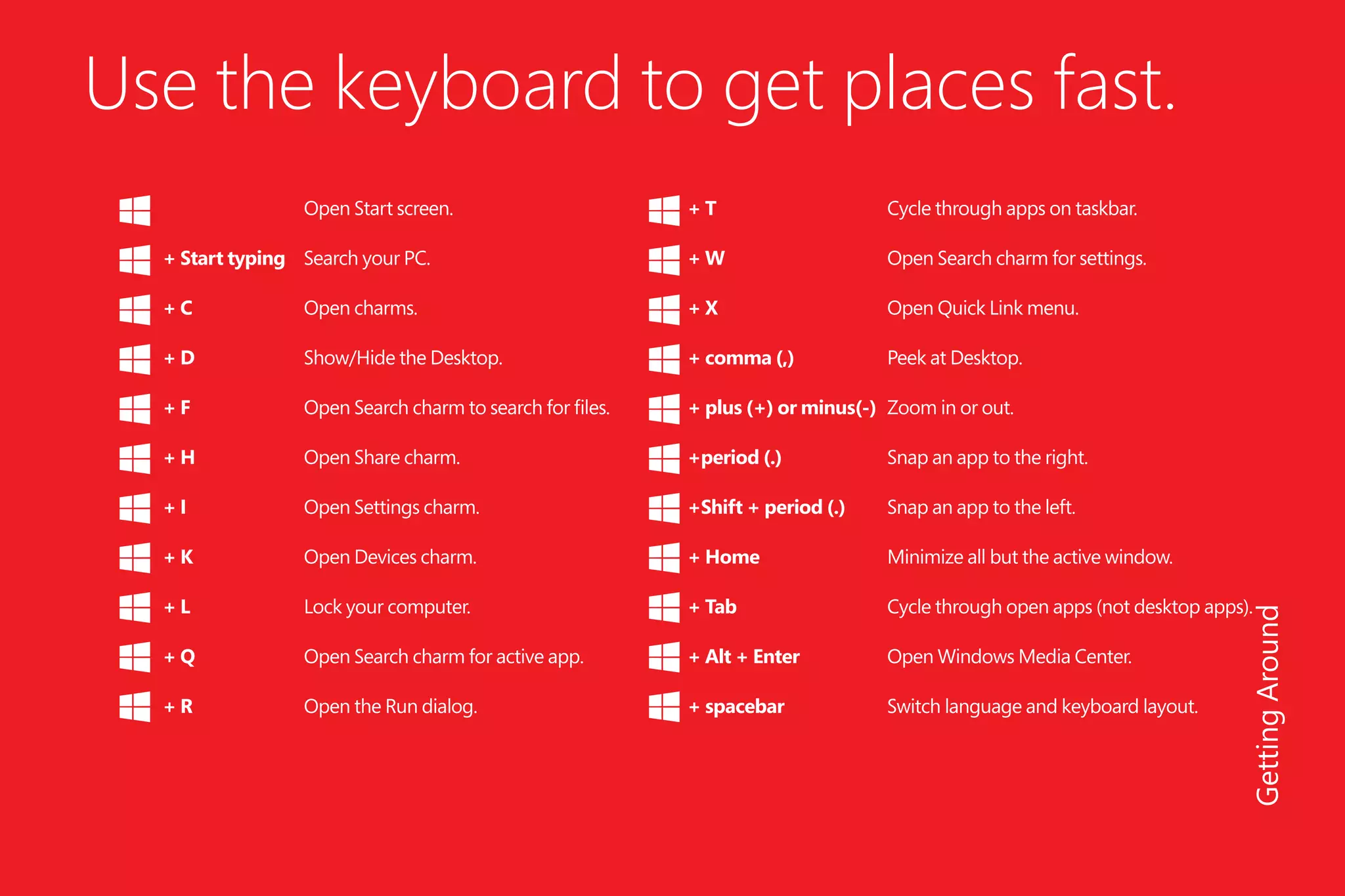 Use the keyboard to get places fast.
Open Start screen.
Search your PC.
Open charms.
Show/Hide the Desktop.
Open Search charm to search for files.
Open Share charm.
Open Settings charm.
Open Devices charm.
Lock your computer.
Open Search charm for active app.
Open the Run dialog.
+ Start typing
+ C
+ D
+ F
+ H
+ I
+ K
+ L
+ Q
+ R
+ T
+ W
+ X
+ comma (,)
+ plus (+) or minus(-)
+period (.)
+Shift + period (.)
+ Home
+ Tab
+ Alt + Enter
+ spacebar
GettingAround
Cycle through apps on taskbar.
Open Search charm for settings.
Open Quick Link menu.
Peek at Desktop.
Zoom in or out.
Snap an app to the right.
Snap an app to the left.
Minimize all but the active window.
Cycle through open apps (not desktop apps).
Open Windows Media Center.
Switch language and keyboard layout.
 