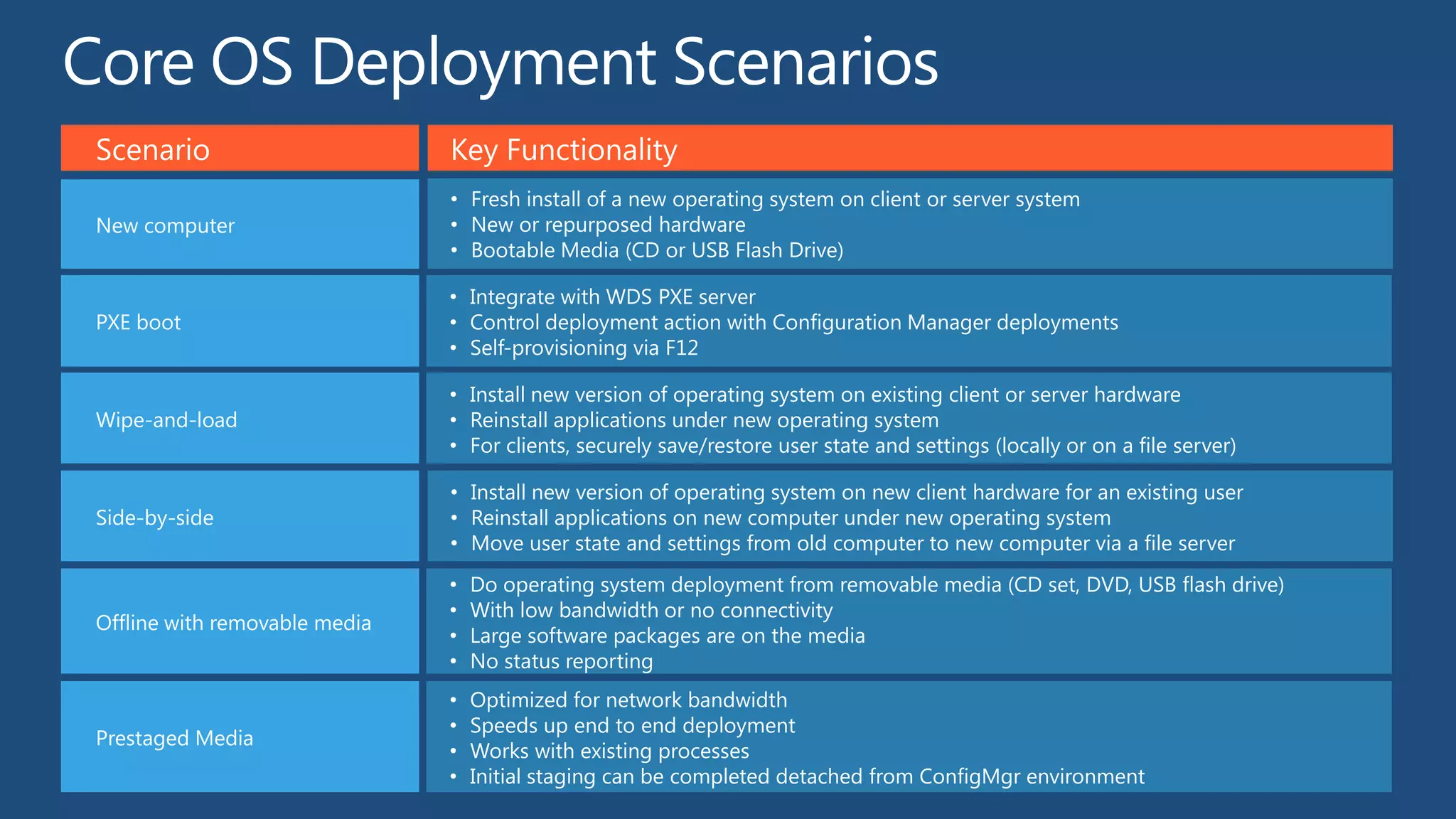 Scenario                       Key Functionality
                               • Fresh install of a new operating system on client or server system
New computer                   • New or repurposed hardware
                               • Bootable Media (CD or USB Flash Drive)

                               • Integrate with WDS PXE server
PXE boot                       • Control deployment action with Configuration Manager deployments
                               • Self-provisioning via F12

                               • Install new version of operating system on existing client or server hardware
Wipe-and-load                  • Reinstall applications under new operating system
                               • For clients, securely save/restore user state and settings (locally or on a file server)

                               • Install new version of operating system on new client hardware for an existing user
Side-by-side                   • Reinstall applications on new computer under new operating system
                               • Move user state and settings from old computer to new computer via a file server
                               •   Do operating system deployment from removable media (CD set, DVD, USB flash drive)
                               •   With low bandwidth or no connectivity
Offline with removable media
                               •   Large software packages are on the media
                               •   No status reporting
                               •   Optimized for network bandwidth
                               •   Speeds up end to end deployment
Prestaged Media
                               •   Works with existing processes
                               •   Initial staging can be completed detached from ConfigMgr environment
 