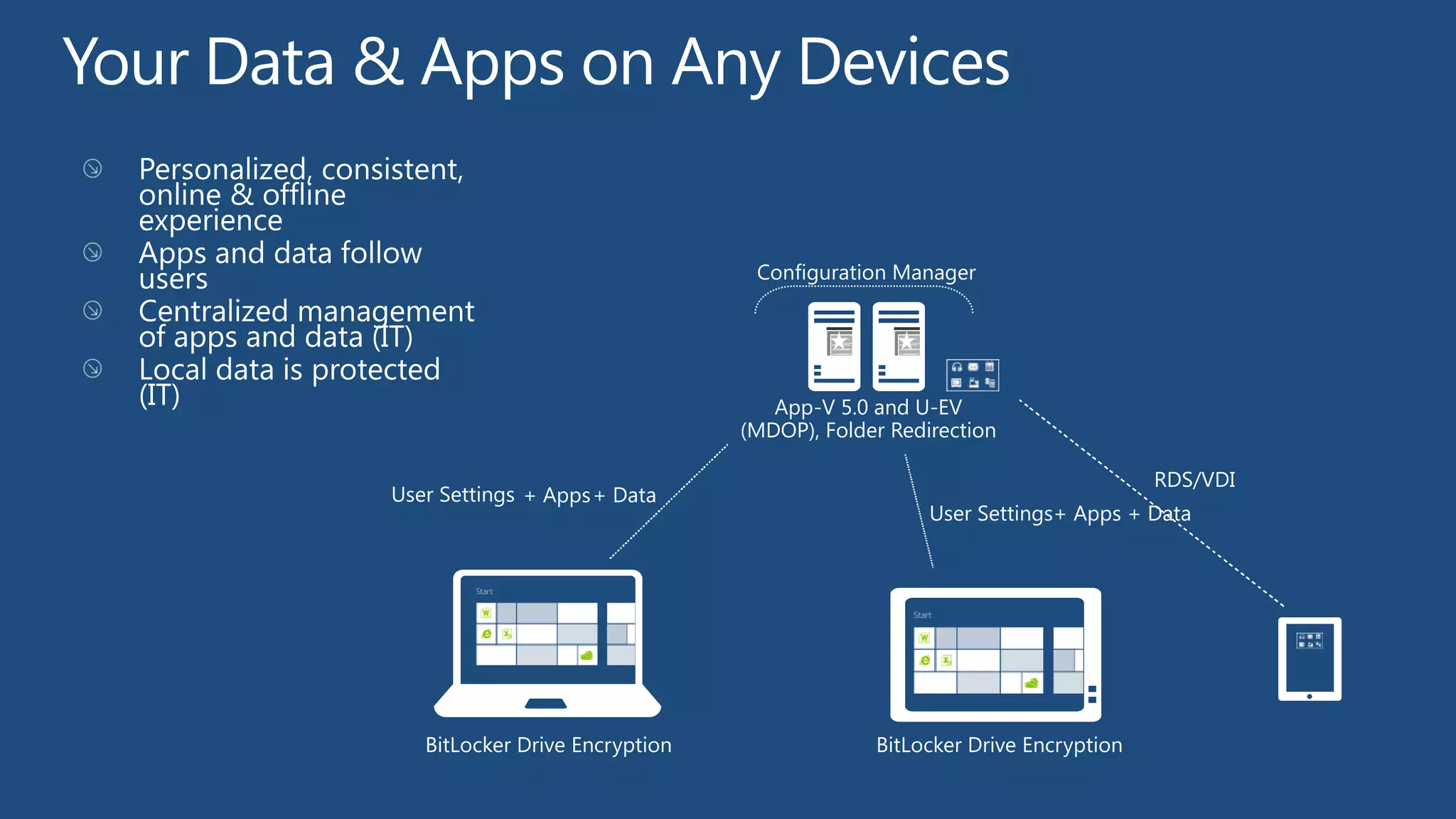 Configuration Manager




                                   App-V 5.0 and U-EV
                                (MDOP), Folder Redirection

                                                                          RDS/VDI
User Settings + Apps + Data
                                                   User Settings+ Apps + Data




   BitLocker Drive Encryption                BitLocker Drive Encryption
 