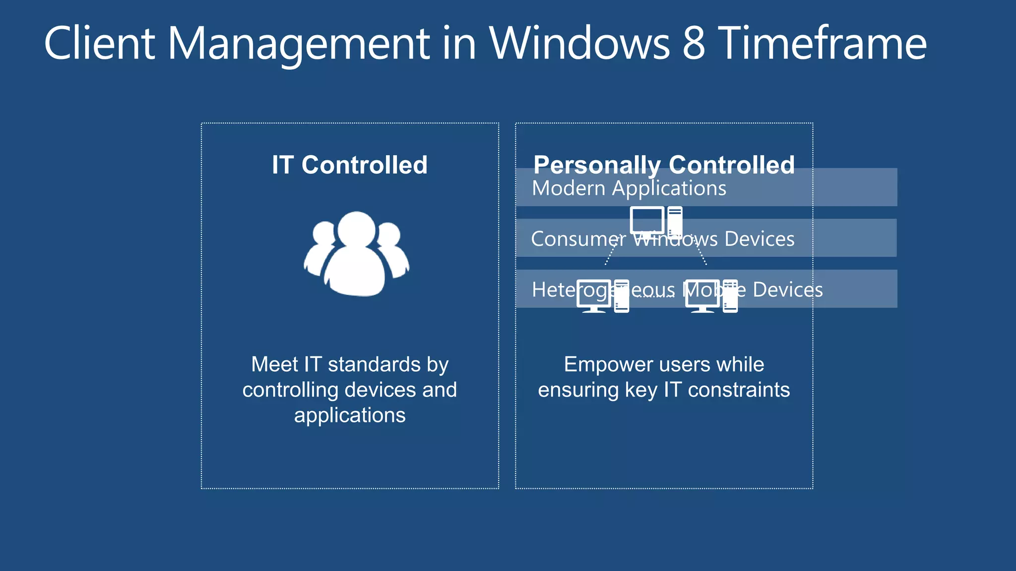 IT Controlled          Personally Controlled
                          Modern Applications

                          Consumer Windows Devices

                          Heterogeneous Mobile Devices


 Meet IT standards by       Empower users while
controlling devices and   ensuring key IT constraints
     applications
 