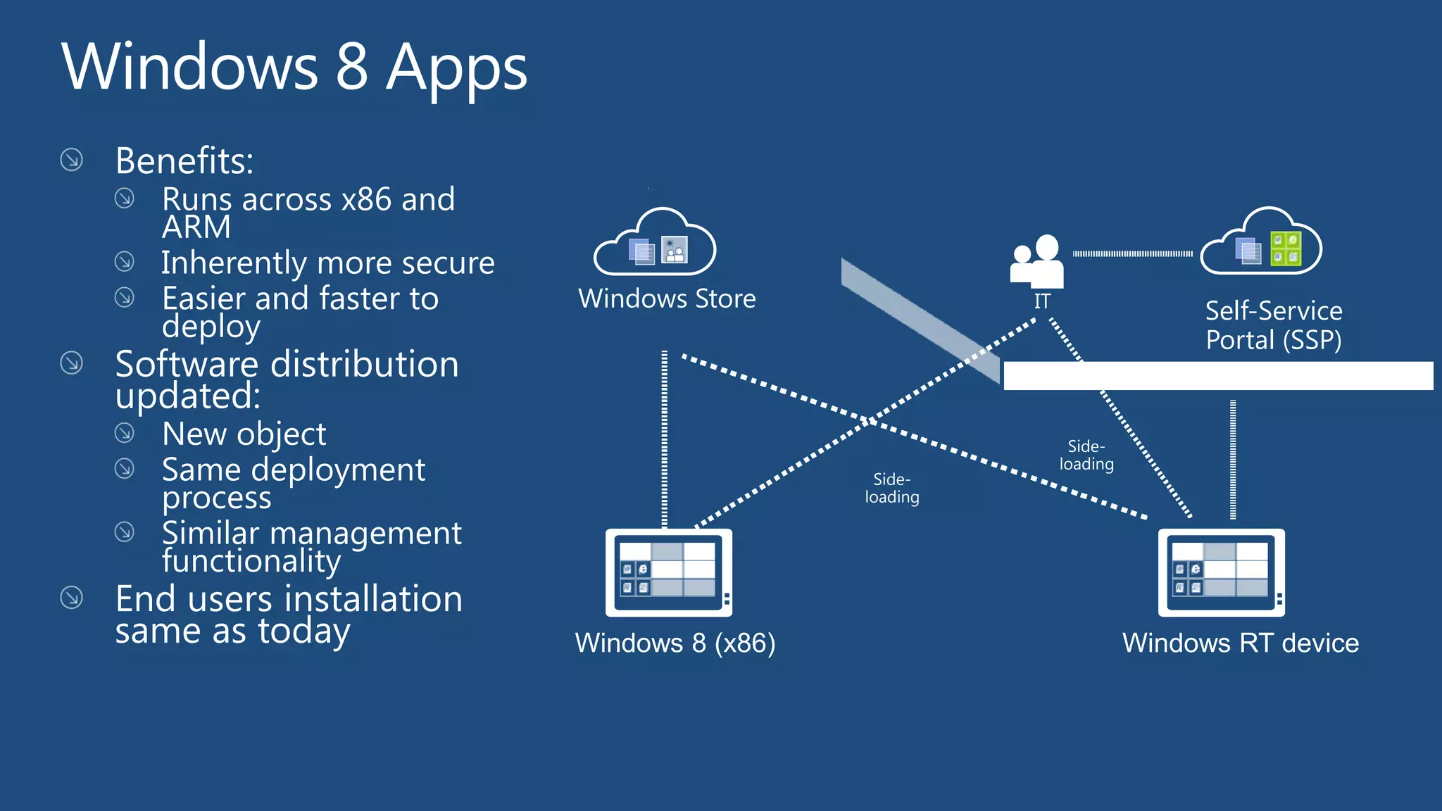 Windows Store               IT
                                                 Self-Service
                                                 Portal (SSP)
                                               FIREWALL



                                  Side-
                                 loading
                   Side-
                  loading




Windows 8 (x86)                            Windows RT device
 