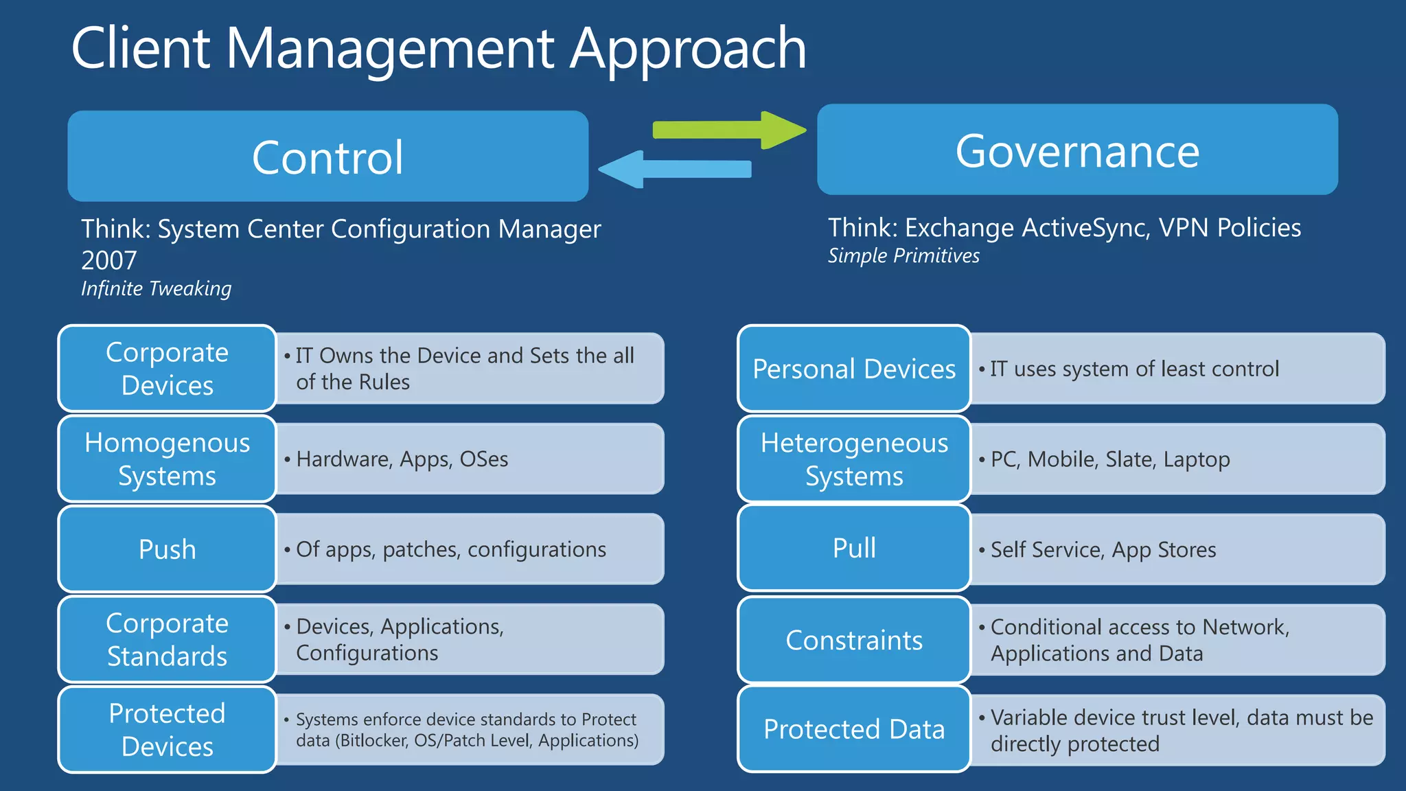 Think: System Center Configuration Manager                                  Think: Exchange ActiveSync, VPN Policies
2007                                                                        Simple Primitives
Infinite Tweaking


  Corporate         • IT Owns the Device and Sets the all
                                                                       Personal Devices     • IT uses system of least control
   Devices            of the Rules

Homogenous                                                             Heterogeneous
                    • Hardware, Apps, OSes                                                  • PC, Mobile, Slate, Laptop
  Systems                                                                 Systems

      Push          • Of apps, patches, configurations                       Pull           • Self Service, App Stores


  Corporate         • Devices, Applications,                                                • Conditional access to Network,
                                                                         Constraints
  Standards           Configurations                                                          Applications and Data

   Protected        • Systems enforce device standards to Protect                           • Variable device trust level, data must be
                                                                       Protected Data
    Devices           data (Bitlocker, OS/Patch Level, Applications)                          directly protected
 
