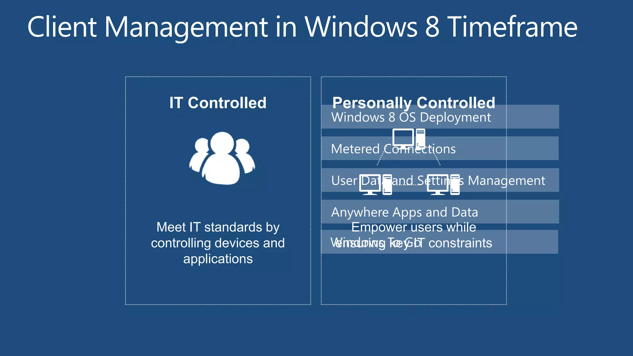 IT Controlled          Personally Controlled
                          Windows 8 OS Deployment

                          Metered Connections

                          User Data and Settings Management

                          Anywhere Apps and Data
 Meet IT standards by        Empower users while
controlling devices and   Windows To Go constraints
                          ensuring key IT
     applications
 
