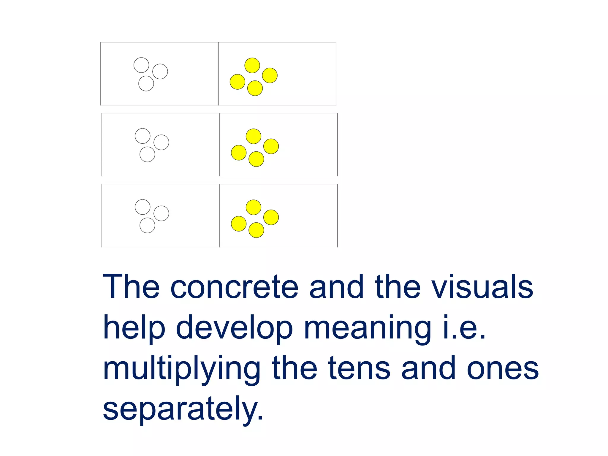 The concrete and the visuals
help develop meaning i.e.
multiplying the tens and ones
separately.
 