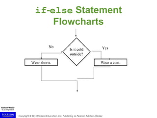 Copyright © 2015 Pearson Education, Inc. Publishing as Pearson Addison-Wesley
if-else Statement
Flowcharts
Wear a coat.
YesIs it cold
outside?
Wear shorts.
No
 