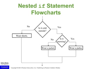 Copyright © 2015 Pearson Education, Inc. Publishing as Pearson Addison-Wesley
Nested if Statement
Flowcharts
Wear a jacket.
YesIs it cold
outside?
Wear shorts.
Is it
snowing?
Wear a parka.
No
No Yes
 