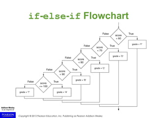 Copyright © 2015 Pearson Education, Inc. Publishing as Pearson Addison-Wesley
if-else-if Flowchart
 