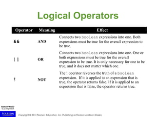Copyright © 2015 Pearson Education, Inc. Publishing as Pearson Addison-Wesley
Logical Operators
Operator Meaning Effect
&& AND
Connects two boolean expressions into one. Both
expressions must be true for the overall expression to
be true.
|| OR
Connects two boolean expressions into one. One or
both expressions must be true for the overall
expression to be true. It is only necessary for one to be
true, and it does not matter which one.
! NOT
The ! operator reverses the truth of a boolean
expression. If it is applied to an expression that is
true, the operator returns false. If it is applied to an
expression that is false, the operator returns true.
 