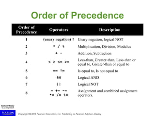 Copyright © 2015 Pearson Education, Inc. Publishing as Pearson Addison-Wesley
Order of Precedence
Order of
Precedence
Operators Description
1 (unary negation) ! Unary negation, logical NOT
2 * / % Multiplication, Division, Modulus
3 + - Addition, Subtraction
4 < > <= >= Less-than, Greater-than, Less-than or
equal to, Greater-than or equal to
5 == != Is equal to, Is not equal to
6 && Logical AND
7 || Logical NOT
8
= += -=
*= /= %=
Assignment and combined assignment
operators.
 