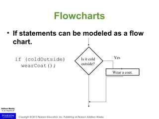 Copyright © 2015 Pearson Education, Inc. Publishing as Pearson Addison-Wesley
Flowcharts
• If statements can be modeled as a flow
chart.
Wear a coat.
YesIs it cold
outside?
if (coldOutside)
wearCoat();
 