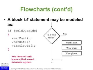 Copyright © 2015 Pearson Education, Inc. Publishing as Pearson Addison-Wesley
Flowcharts (cont’d)
• A block if statement may be modeled
as:
Wear a coat.
YesIs it cold
outside?
Wear a hat.
Wear gloves.
if (coldOutside)
{
wearCoat();
wearHat();
wearGloves();
}
Note the use of curly
braces to block several
statements together.
 