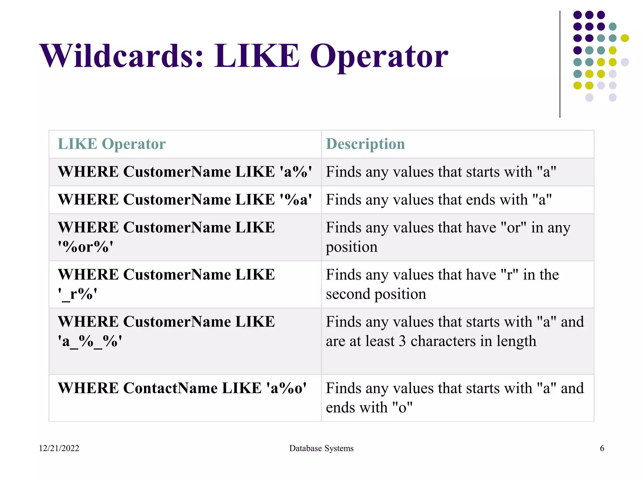Wildcards: LIKE Operator
LIKE Operator Description
WHERE CustomerName LIKE 'a%' Finds any values that starts with "a"
WHERE CustomerName LIKE '%a' Finds any values that ends with "a"
WHERE CustomerName LIKE
'%or%'
Finds any values that have "or" in any
position
WHERE CustomerName LIKE
'_r%'
Finds any values that have "r" in the
second position
WHERE CustomerName LIKE
'a_%_%'
Finds any values that starts with "a" and
are at least 3 characters in length
WHERE ContactName LIKE 'a%o' Finds any values that starts with "a" and
ends with "o"
12/21/2022 Database Systems 6
 