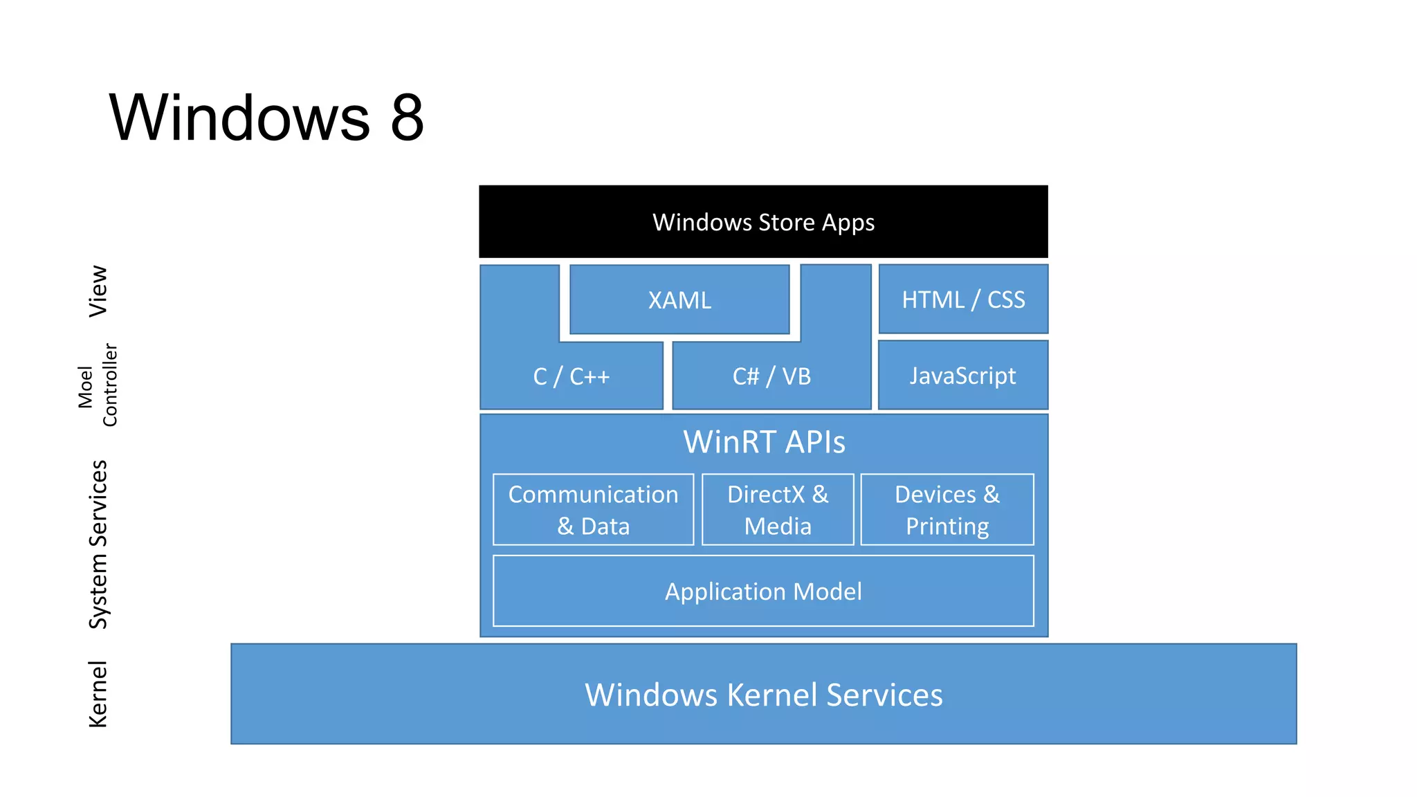 Windows 8
                                     Windows Store Apps
  View




                                     XAML                 HTML / CSS
Controller




                           C / C++           C# / VB       JavaScript
  Moel




                                          WinRT APIs
  System Services




                          Communication     DirectX &     Devices &
                             & Data          Media         Printing

                                      Application Model
  Kernel




                               Windows Kernel Services
 