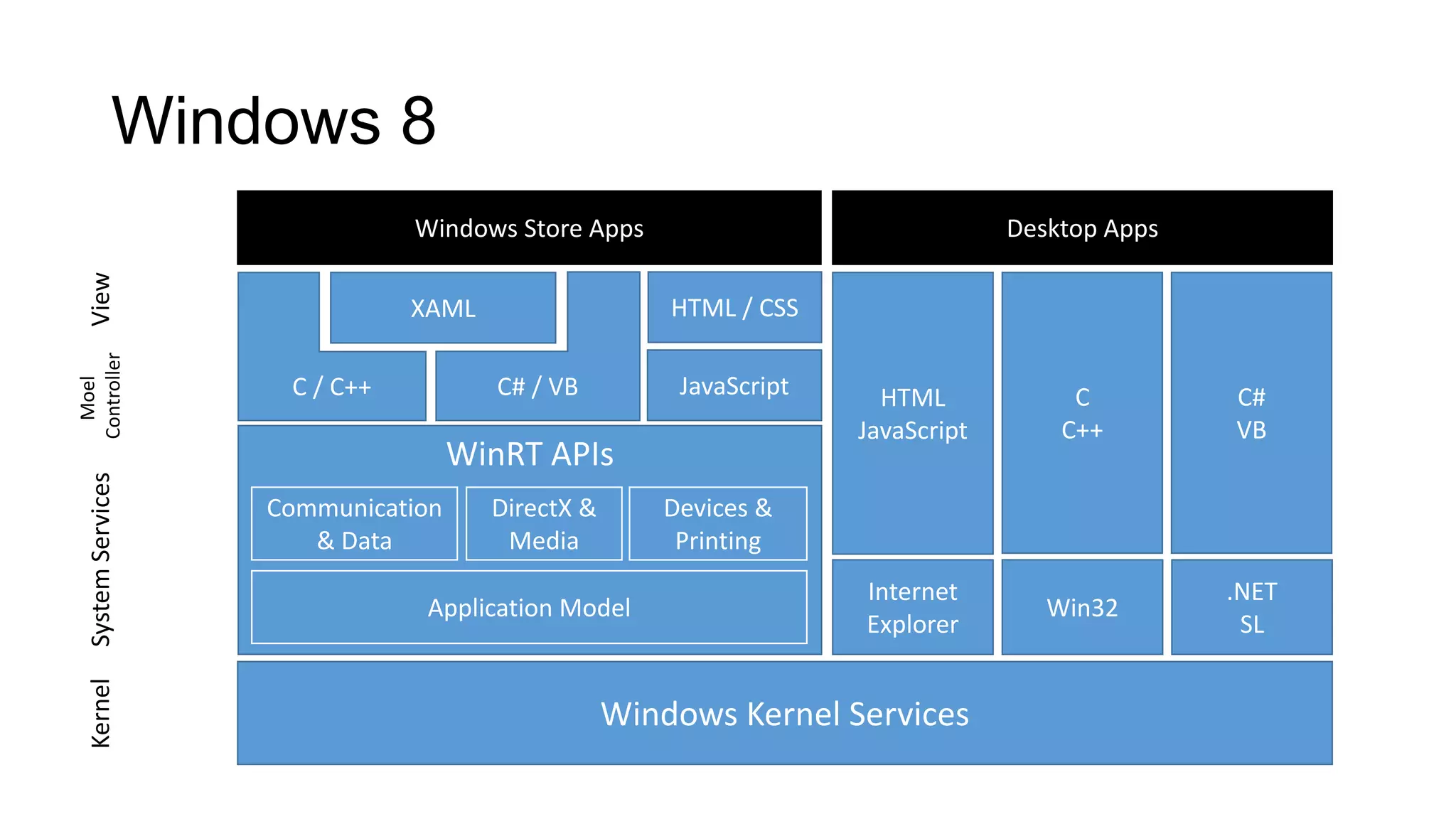 Windows 8
                               Windows Store Apps                               Desktop Apps
  View




                               XAML                   HTML / CSS
Controller




                     C / C++           C# / VB        JavaScript
  Moel




                                                                     HTML            C         C#
                                                                   JavaScript       C++        VB
                                    WinRT APIs
  System Services




                    Communication     DirectX &      Devices &
                       & Data          Media          Printing
                                                                   Internet                    .NET
                                Application Model                                  Win32
                                                                   Explorer                     SL
  Kernel




                                                  Windows Kernel Services
 