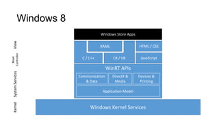 Windows 8
                                     Windows Store Apps
  View




                                     XAML                 HTML / CSS
Controller




                           C / C++           C# / VB       JavaScript
  Moel




                                          WinRT APIs
  System Services




                          Communication     DirectX &     Devices &
                             & Data          Media         Printing

                                      Application Model
  Kernel




                               Windows Kernel Services
 