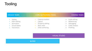 Tooling

 DESIGN TASKS                 CORE AUTHORING TASKS                        CODING TASKS

     Styling                  Control creation                      Code editing
     Path-editing             Layout                                Refactoring
     Animation                Property editing                      Debugging
     Visual States            Basic data                            Code analysis
     Transitions              View authoring                        Profiling



                                                   VISUAL STUDIO

                      BLEND
 