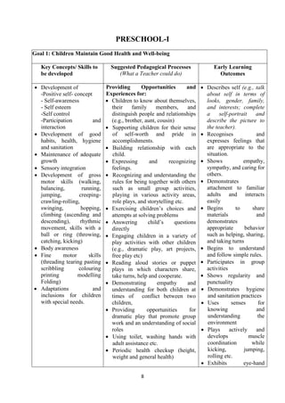 8
PRESCHOOL-I
Goal 1: Children Maintain Good Health and Well-being
Key Concepts/ Skills to
be developed
Suggested Pedagogical Processes
(What a Teacher could do)
Early Learning
Outcomes
 Development of
-Positive self- concept
- Self-awareness
- Self esteem
-Self control
-Participation and
interaction
 Development of good
habits, health, hygiene
and sanitation
 Maintenance of adequate
growth
 Sensory integration
 Development of gross
motor skills (walking,
balancing, running,
jumping, creeping-
crawling-rolling,
swinging, hopping,
climbing (ascending and
descending), rhythmic
movement, skills with a
ball or ring (throwing,
catching, kicking)
 Body awareness
 Fine motor skills
(threading tearing pasting
scribbling colouring
printing modelling
Folding)
 Adaptations and
inclusions for children
with special needs.
Providing Opportunities and
Experiences for:
 Children to know about themselves,
their family members, and
distinguish people and relationships
(e.g., brother, aunt, cousin)
 Supporting children for their sense
of self-worth and pride in
accomplishments.
 Building relationship with each
child.
 Expressing and recognizing
feelings.
 Recognizing and understanding the
rules for being together with others
such as small group activities,
playing in various activity areas,
role plays, and storytelling etc.
 Exercising children‘s choices and
attempts at solving problems
 Answering child‘s questions
directly
 Engaging children in a variety of
play activities with other children
(e.g., dramatic play, art projects,
free play etc)
 Reading aloud stories or puppet
plays in which characters share,
take turns, help and cooperate.
 Demonstrating empathy and
understanding for both children at
times of conflict between two
children,
 Providing opportunities for
dramatic play that promote group
work and an understanding of social
roles
 Using toilet, washing hands with
adult assistance etc.
 Periodic health checkup (height,
weight and general health)
 Describes self (e.g., talk
about self in terms of
looks, gender, family,
and interests; complete
a self-portrait and
describe the picture to
the teacher).
 Recognises and
expresses feelings that
are appropriate to the
situation.
 Shows empathy,
sympathy, and caring for
others.
 Demonstrates
attachment to familiar
adults and interacts
easily
 Begins to share
materials and
demonstrates
appropriate behavior
such as helping, sharing,
and taking turns
 Begins to understand
and follow simple rules.
 Participates in group
activities
 Shows regularity and
punctuality
 Demonstrates hygiene
and sanitation practices
 Uses senses for
knowing and
understanding the
environment
 Plays actively and
develops muscle
coordination while
kicking, jumping,
rolling etc.
 Exhibits eye-hand
 