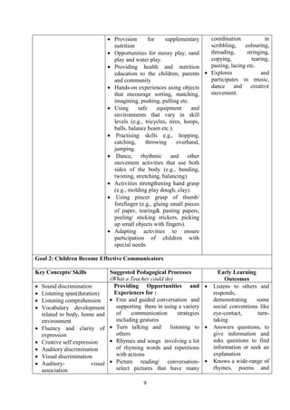 9
 Provision for supplementary
nutrition
 Opportunities for messy play, sand
play and water play.
 Providing health and nutrition
education to the children, parents
and community
 Hands-on experiences using objects
that encourage sorting, matching,
imagining, pushing, pulling etc.
 Using safe equipment and
environments that vary in skill
levels (e.g., tricycles, tires, hoops,
balls, balance beam etc.).
 Practising skills e.g., hopping,
catching, throwing overhand,
jumping.
 Dance, rhythmic and other
movement activities that use both
sides of the body (e.g., bending,
twisting, stretching, balancing)
 Activities strengthening hand grasp
(e.g., molding play dough, clay).
 Using pincer grasp of thumb/
forefinger (e.g., gluing small pieces
of paper, tearing& pasting papers,
peeling/ sticking stickers, picking
up small objects with fingers).
 Adapting activities to ensure
participation of children with
special needs.
coordination in
scribbling, colouring,
threading, stringing,
copying, tearing,
pasting, lacing etc.
 Explores and
participates in music,
dance and creative
movement.
Goal 2: Children Become Effective Communicators
Key Concepts/ Skills Suggested Pedagogical Processes
(What a Teacher could do)
Early Learning
Outcomes
 Sound discrimination
 Listening span(duration)
 Listening comprehension
 Vocabulary development
related to body, home and
environment
 Fluency and clarity of
expression
 Creative self expression
 Auditory discrimination
 Visual discrimination
 Auditory- visual
association
Providing Opportunities and
Experiences for :
 Free and guided conversation and
supporting them in using a variety
of communication strategies
including gestures
 Turn talking and listening to
others
 Rhymes and songs involving a lot
of rhyming words and repetitions
with actions
 Picture reading/ conversation-
select pictures that have many
 Listens to others and
responds,
demonstrating some
social conventions like
eye-contact, turn-
taking
 Answers questions, to
give information and
asks questions to find
information or seek an
explanation
 Knows a wide-range of
rhymes, poems and
 