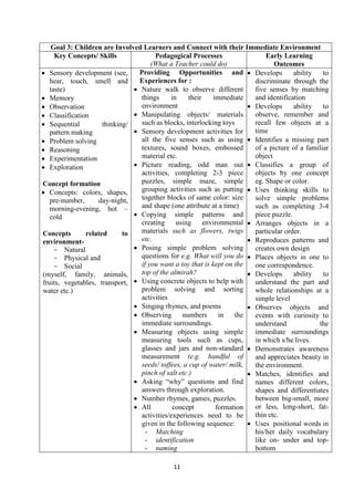 11
Goal 3: Children are Involved Learners and Connect with their Immediate Environment
Key Concepts/ Skills Pedagogical Processes
(What a Teacher could do)
Early Learning
Outcomes
 Sensory development (see,
hear, touch, smell and
taste)
 Memory
 Observation
 Classification
 Sequential thinking/
pattern making
 Problem solving
 Reasoning
 Experimentation
 Exploration
Concept formation
 Concepts: colors, shapes,
pre-number, day-night,
morning-evening, hot –
cold
Concepts related to
environment-
- Natural
- Physical and
- Social
(myself, family, animals,
fruits, vegetables, transport,
water etc.)
Providing Opportunities and
Experiences for :
 Nature walk to observe different
things in their immediate
environment
 Manipulating objects/ materials
such as blocks, interlocking toys
 Sensory development activities for
all the five senses such as using
textures, sound boxes, embossed
material etc.
 Picture reading, odd man out
activities, completing 2-3 piece
puzzles, simple maze, simple
grouping activities such as putting
together blocks of same color: size
and shape (one attribute at a time)
 Copying simple patterns and
creating using environmental
materials such as flowers, twigs
etc.
 Posing simple problem solving
questions for e.g. What will you do
if you want a toy that is kept on the
top of the almirah?
 Using concrete objects to help with
problem solving and sorting
activities
 Singing rhymes, and poems
 Observing numbers in the
immediate surroundings.
 Measuring objects using simple
measuring tools such as cups,
glasses and jars and non-standard
measurement (e.g. handful of
seeds/ toffees, a cup of water/ milk,
pinch of salt etc.)
 Asking ―why‖ questions and find
answers through exploration.
 Number rhymes, games, puzzles.
 All concept formation
activities/experiences need to be
given in the following sequence:
- Matching
- identification
- naming
 Develops ability to
discriminate through the
five senses by matching
and identification
 Develops ability to
observe, remember and
recall few objects at a
time
 Identifies a missing part
of a picture of a familiar
object
 Classifies a group of
objects by one concept
eg. Shape or color.
 Uses thinking skills to
solve simple problems
such as completing 3-4
piece puzzle.
 Arranges objects in a
particular order.
 Reproduces patterns and
creates own design
 Places objects in one to
one correspondence.
 Develops ability to
understand the part and
whole relationships at a
simple level
 Observes objects and
events with curiosity to
understand the
immediate surroundings
in which s/he lives.
 Demonstrates awareness
and appreciates beauty in
the environment.
 Matches, identifies and
names different colors,
shapes and differentiates
between big-small, more
or less, long-short, fat-
thin etc.
 Uses positional words in
his/her daily vocabulary
like on- under and top-
bottom
 