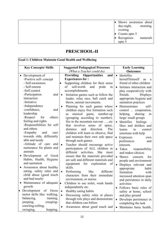 12
 Shows awareness about
day-night, morning,
evening
 Counts upto 5
 Recognises numerals
upto 5
PRESCHOOL-II
Goal 1: Children Maintain Good Health and Wellbeing
Key Concepts/ Skills Suggested Pedagogical Processes
(What a Teacher could do)
Early Learning
Outcomes
 Development of
-Positive self- concept
- Self-awareness
- Self esteem
-Self control
-Participation and
interaction
-Initiative
-Independence
-confidence, and
leadership
-Respect for others
feeling and rights
-Responsibilities for self
and others
-Empathy and care
towards olds, differently
able and needy
-Attitude of care and
nurturance for plants and
animals
 Development of Good
Habits, Health, Hygiene
and sanitation
 Awareness about healthy
eating, safety rules and
child abuse (good touch
and bad touch)
 Maintenance of adequate
growth
 Development of Gross
motor skills like: walking,
balancing, running,
jumping, creeping-
crawling-rolling,
swinging, hopping,
Providing Opportunities and
Experiences for :
 Supporting children for their sense
of self-worth and pride in
accomplishments.
 Imitation games such as follow the
leader, relay race, ball catch and
throw, animal movements.
 Planning for such games where
children enjoy free formation such
as musical game, number-up
(grouping according to number),
fire in the mountain run-run …, etc
that involves sense of space,
distance and direction. The
children will learn to observe, find
and maintain their own safe space
through such games.
 Teacher should encourage active
participation of ALL children in
different activities. She must
ensure that the materials provided
are safe and different materials and
equipment for exploration of
skills.
 Performing like different
characters from their immediate
environment, or stories
 Children to use toilet, wash hands
independently etc.
 Healthy eating habits
 Discussing safety rules at places
through role plays and demonstrate
that children can follow.
 Awareness about good touch and
 Identifies
herself/himself as a
friend of other children
 Initiates interaction and
play cooperatively with
friends. Displays
appropriate hygiene and
sanitation practices
 Demonstrates self-
control , cooperation,
helping, sharing in
large/ small groups
 Identifies feelings ,
likes and dislikes and
learns to control
emotions with help
 Expresses own
preferences and
interests
 Takes responsibility
and makes choices
 Shows concern for
people and environment
 Displays relevant and
appropriate habit
formation with
increased attention span
and persistence in daily
activities
 Follows basic rules of
safety at home, school
and play ground
 Develops persistence in
completing the task
 Maintains basic health,
 